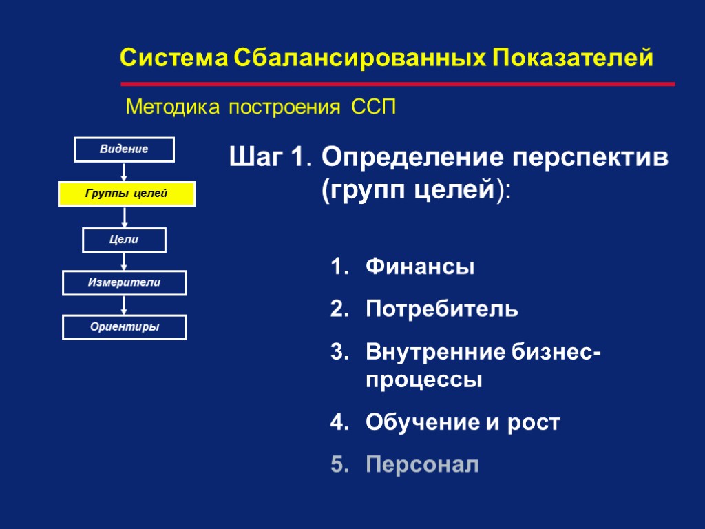 Видение Шаг 1. Определение перспектив (групп целей): Финансы Потребитель Внутренние бизнес-процессы Обучение и рост